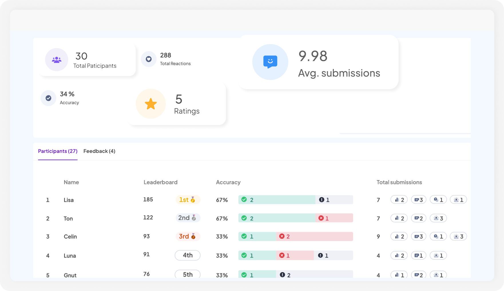 Post-sesia raporto post prezentado sur la interaga prezentada platformo de AhaSlides